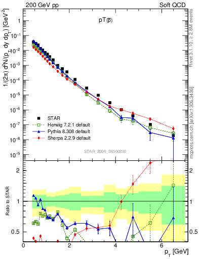 Plot of pbar_pt in 200 GeV pp collisions