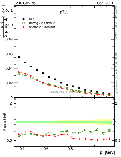 Plot of pbar_pt in 200 GeV pp collisions