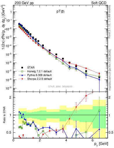 Plot of pbar_pt in 200 GeV pp collisions