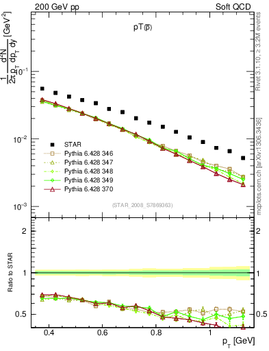 Plot of pbar_pt in 200 GeV pp collisions