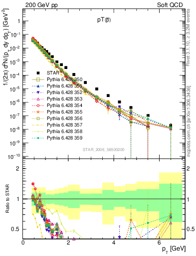 Plot of pbar_pt in 200 GeV pp collisions