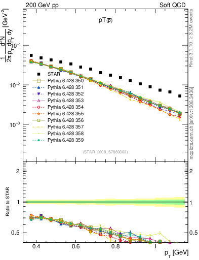 Plot of pbar_pt in 200 GeV pp collisions