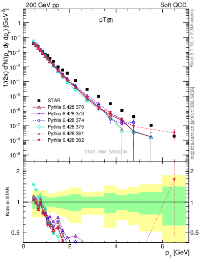 Plot of pbar_pt in 200 GeV pp collisions