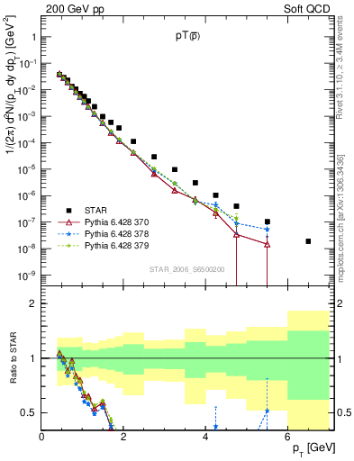 Plot of pbar_pt in 200 GeV pp collisions