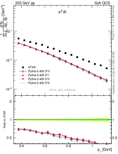 Plot of pbar_pt in 200 GeV pp collisions