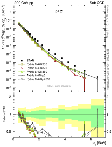 Plot of pbar_pt in 200 GeV pp collisions