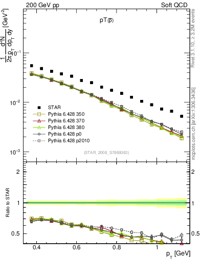 Plot of pbar_pt in 200 GeV pp collisions