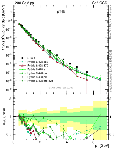 Plot of pbar_pt in 200 GeV pp collisions