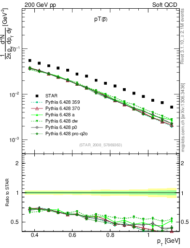 Plot of pbar_pt in 200 GeV pp collisions