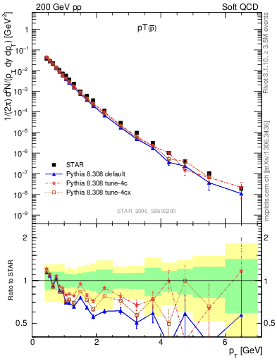 Plot of pbar_pt in 200 GeV pp collisions