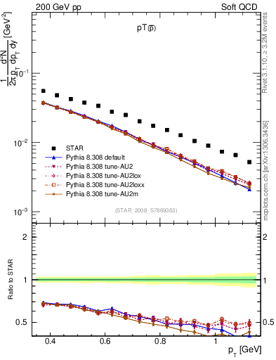 Plot of pbar_pt in 200 GeV pp collisions