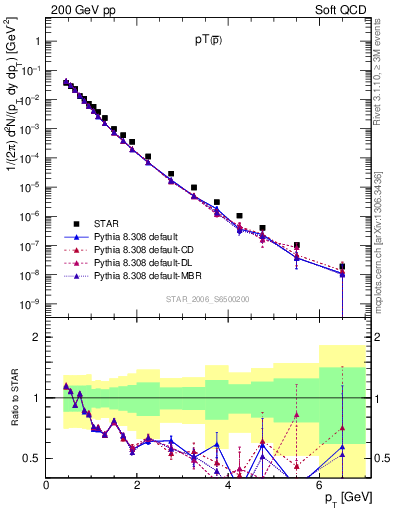 Plot of pbar_pt in 200 GeV pp collisions