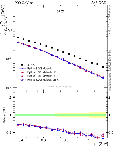 Plot of pbar_pt in 200 GeV pp collisions