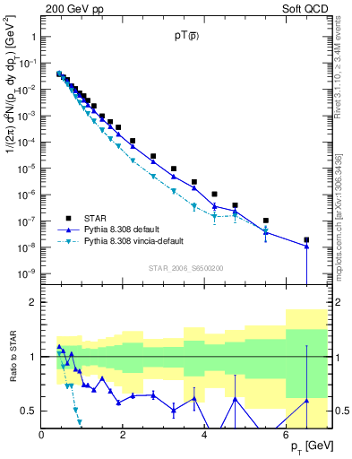 Plot of pbar_pt in 200 GeV pp collisions