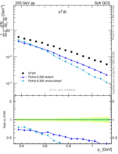 Plot of pbar_pt in 200 GeV pp collisions