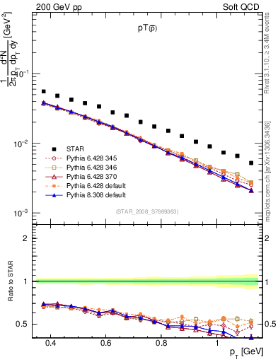 Plot of pbar_pt in 200 GeV pp collisions