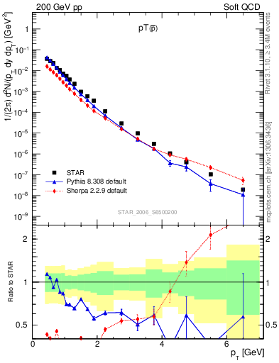 Plot of pbar_pt in 200 GeV pp collisions