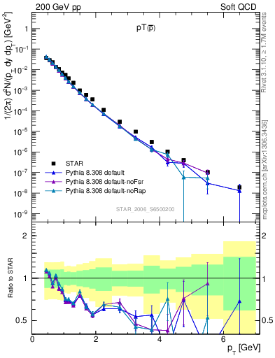 Plot of pbar_pt in 200 GeV pp collisions