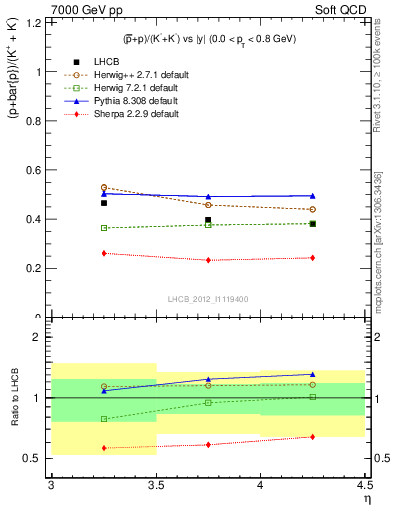 Plot of pbarp2KpKm_y in 7000 GeV pp collisions