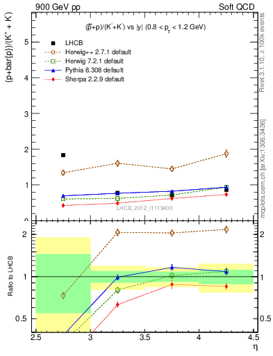 Plot of pbarp2KpKm_y in 900 GeV pp collisions