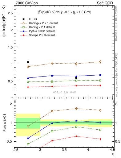 Plot of pbarp2KpKm_y in 7000 GeV pp collisions