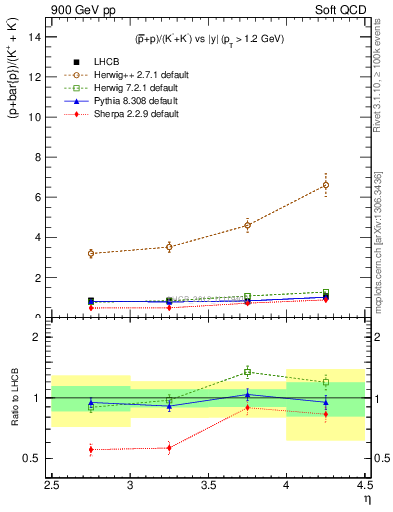 Plot of pbarp2KpKm_y in 900 GeV pp collisions