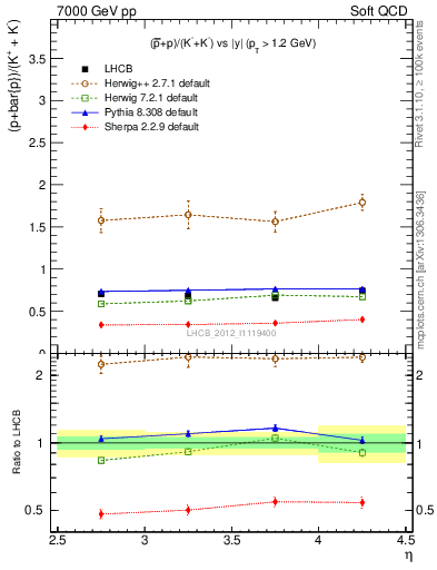 Plot of pbarp2KpKm_y in 7000 GeV pp collisions