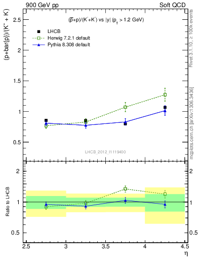 Plot of pbarp2KpKm_y in 900 GeV pp collisions