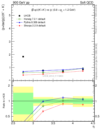 Plot of pbarp2KpKm_y in 900 GeV pp collisions