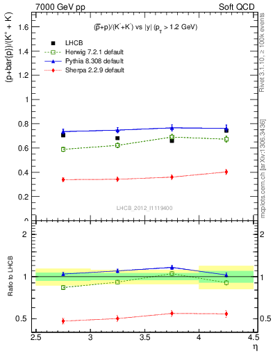 Plot of pbarp2KpKm_y in 7000 GeV pp collisions