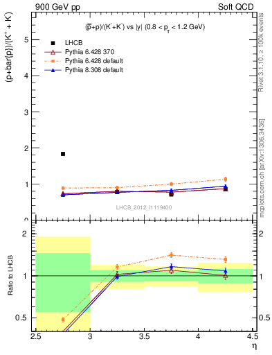 Plot of pbarp2KpKm_y in 900 GeV pp collisions