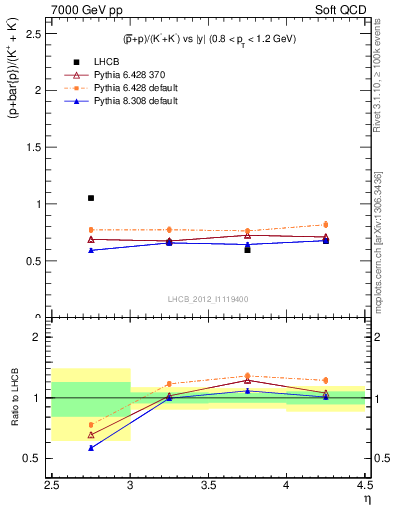 Plot of pbarp2KpKm_y in 7000 GeV pp collisions