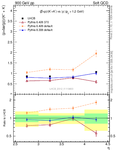 Plot of pbarp2KpKm_y in 900 GeV pp collisions