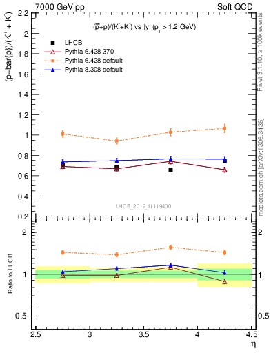 Plot of pbarp2KpKm_y in 7000 GeV pp collisions