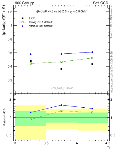 Plot of pbarp2KpKm_y in 900 GeV pp collisions