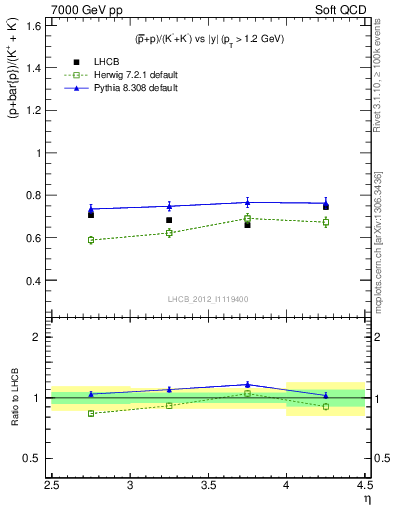 Plot of pbarp2KpKm_y in 7000 GeV pp collisions