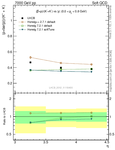 Plot of pbarp2KpKm_y in 7000 GeV pp collisions