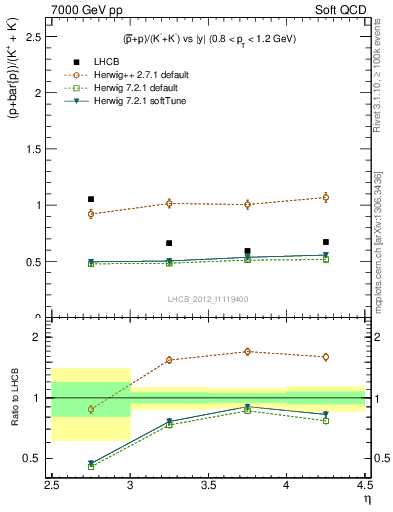 Plot of pbarp2KpKm_y in 7000 GeV pp collisions