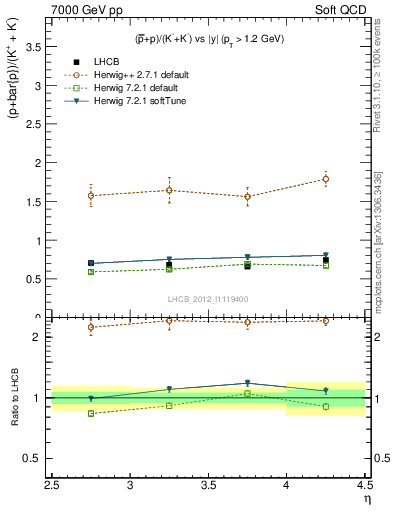 Plot of pbarp2KpKm_y in 7000 GeV pp collisions