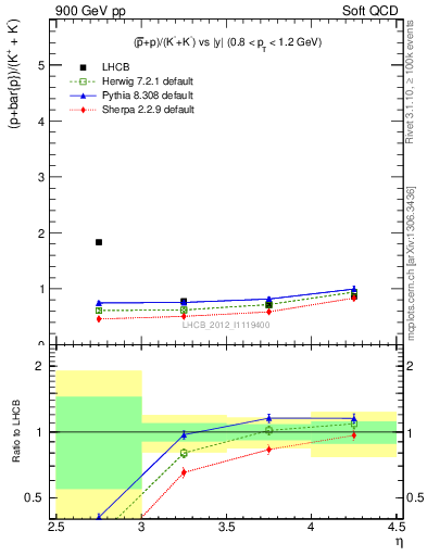 Plot of pbarp2KpKm_y in 900 GeV pp collisions