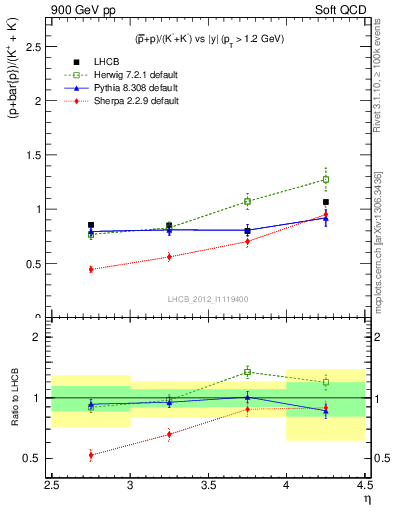 Plot of pbarp2KpKm_y in 900 GeV pp collisions