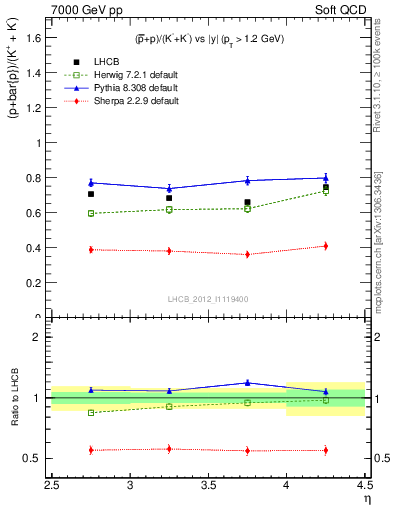 Plot of pbarp2KpKm_y in 7000 GeV pp collisions