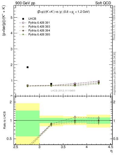 Plot of pbarp2KpKm_y in 900 GeV pp collisions