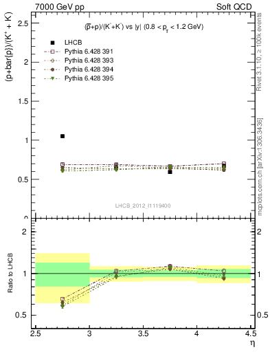 Plot of pbarp2KpKm_y in 7000 GeV pp collisions