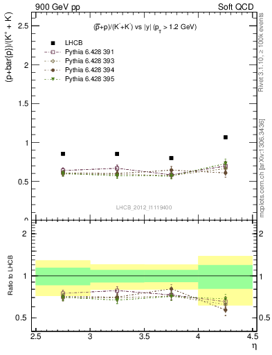 Plot of pbarp2KpKm_y in 900 GeV pp collisions