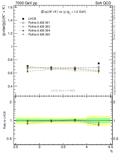 Plot of pbarp2KpKm_y in 7000 GeV pp collisions