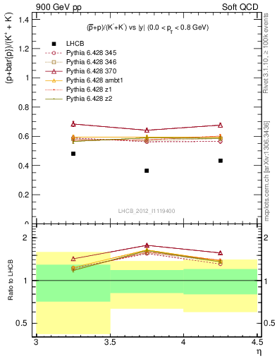 Plot of pbarp2KpKm_y in 900 GeV pp collisions