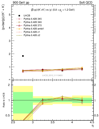 Plot of pbarp2KpKm_y in 900 GeV pp collisions