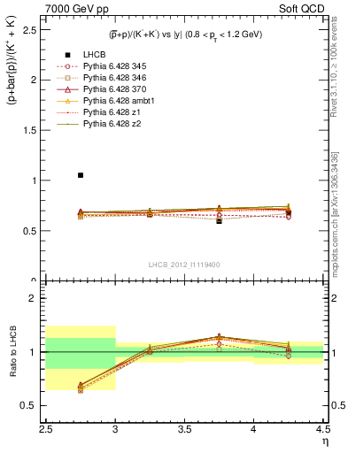 Plot of pbarp2KpKm_y in 7000 GeV pp collisions