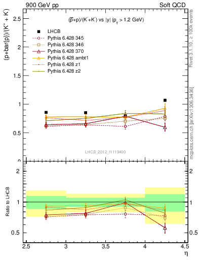 Plot of pbarp2KpKm_y in 900 GeV pp collisions